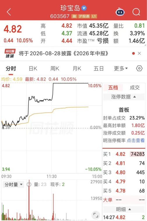 4分钟!直线涨停,超7.4万手封单