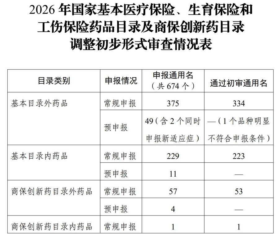 国家医保局公示2026年医保目录初审药品清单,两款百万元一针的抗癌药再次冲刺医保谈判