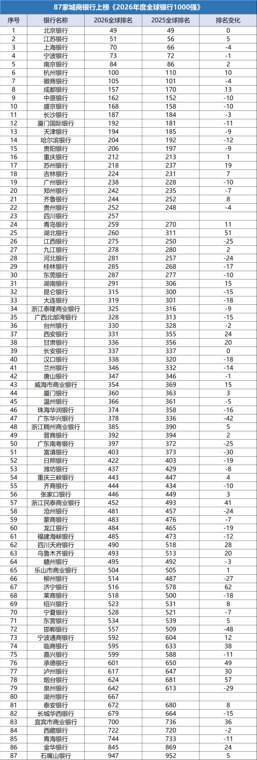 87家城商行上榜《2026年度全球银行1000强榜单》,四川银行、湖州银行首次上榜,邯郸银行、华兴银行下滑超40位
